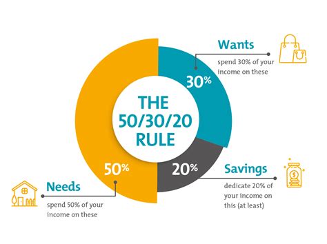 What is the 20 30 10 rule?