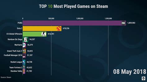 What is the 2nd most played game on Steam?