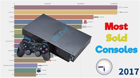 What is the 2nd most sold console of all time?