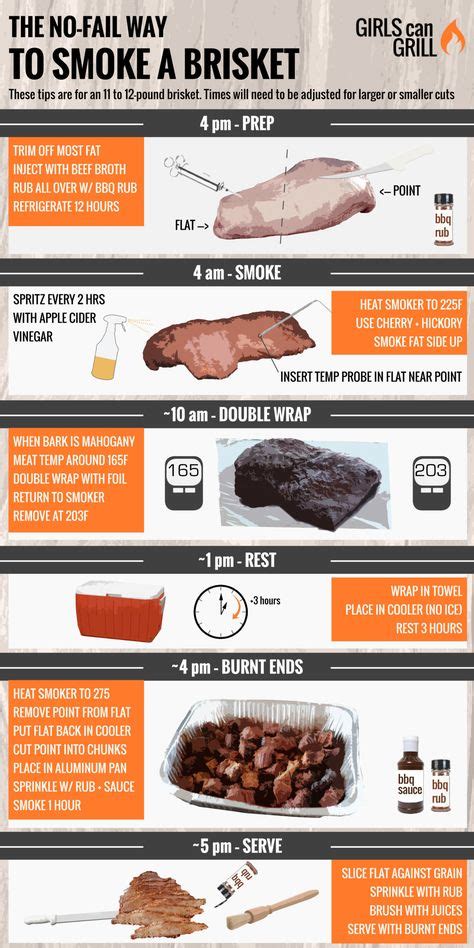 What is the 3 2 1 rule for brisket?