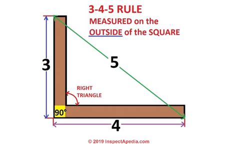 What is the 3 4 5 rule for square?