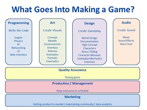 What is the 3 C's of game design?