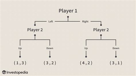 What is the 3 player game theory?