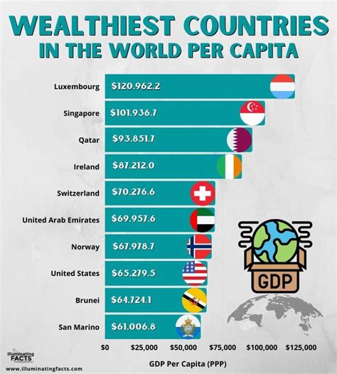 What is the 3 richest country?