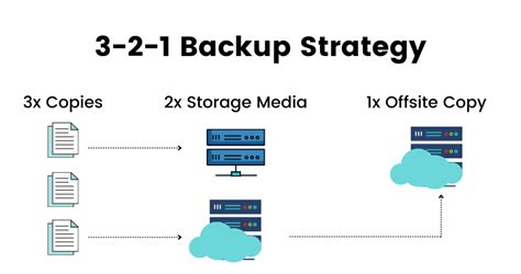 What is the 3-2-1 data backup strategy reddit?