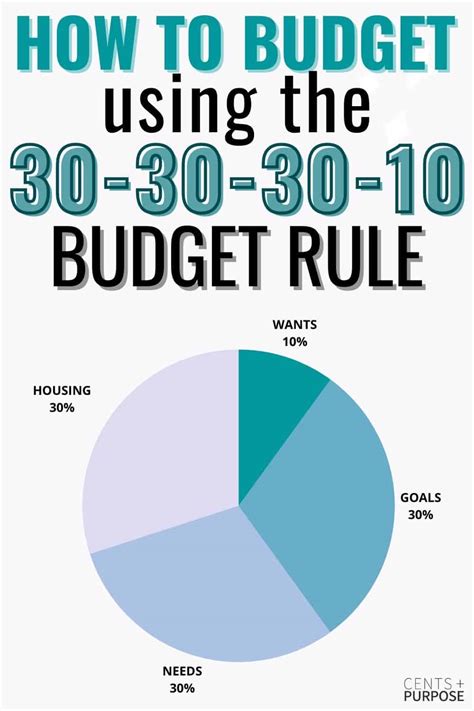 What is the 30 30 30 10 budget rule?