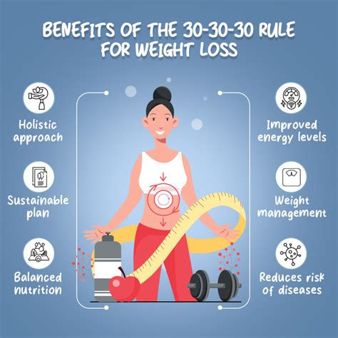 What is the 30 30 30 rule for weight loss?