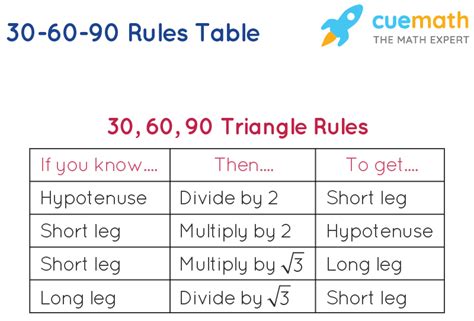 What is the 30 60 90 rule?