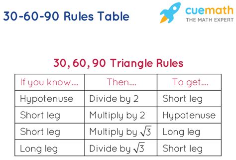 What is the 30 60 90 rule in dating?