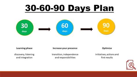 What is the 30-60-90 day strategy?