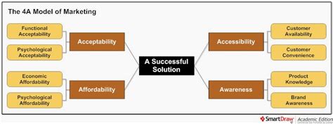 What is the 4 A's strategy?