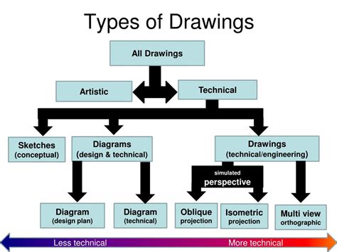 What is the 4 kinds of drawing?
