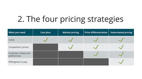 What is the 4 pricing strategy?