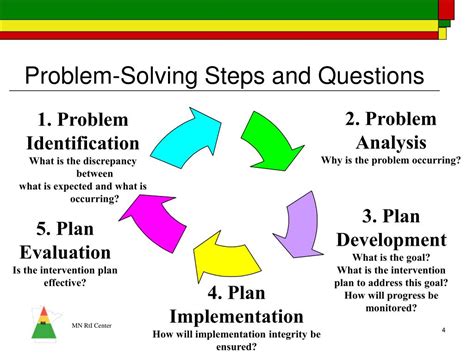 What is the 4 stage problem-solving model?
