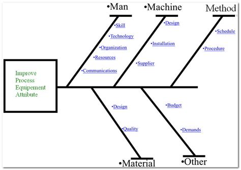 What is the 4M root cause analysis?