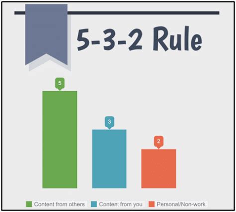 What is the 5 3 2 rule on LinkedIn?