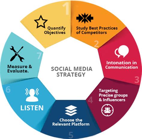 What is the 5 5 5 social media strategy?