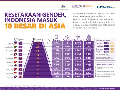 What is the 5 gender in Indonesia?
