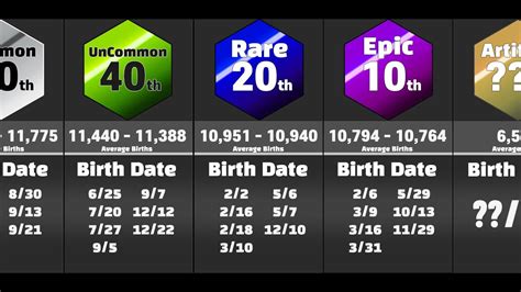 What is the 5 rarest birthday?