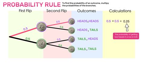 What is the 5 rule of probability?