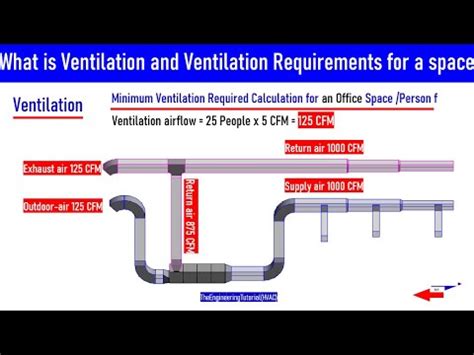What is the 5 ventilation requirement?