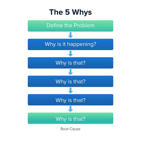 What is the 5 why method in Six Sigma?