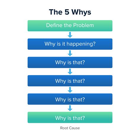 What is the 5 why problem-solving method?