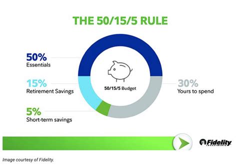 What is the 50 15 5 rule?