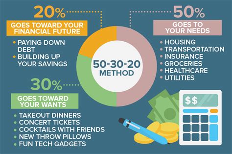 What is the 50 20 30 money method?