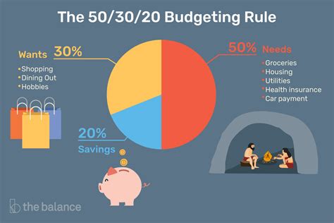 What is the 50 30 20 rule of money?