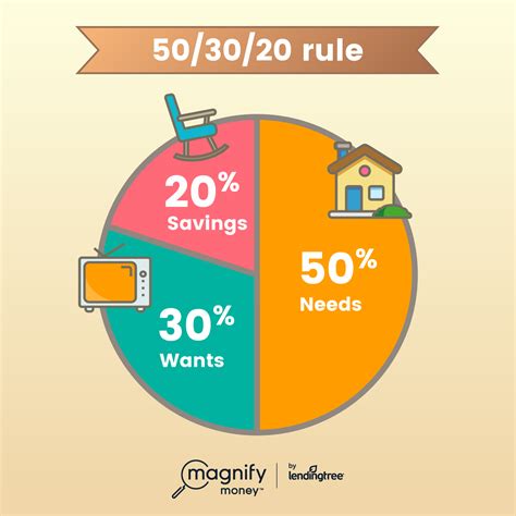 What is the 50 30 30 rule?