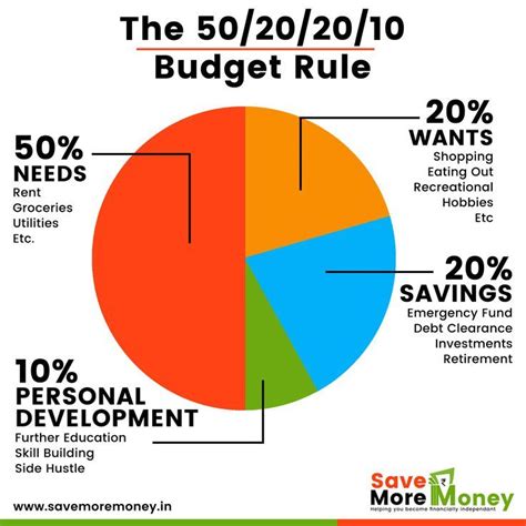 What is the 50 40 10 budget rule?