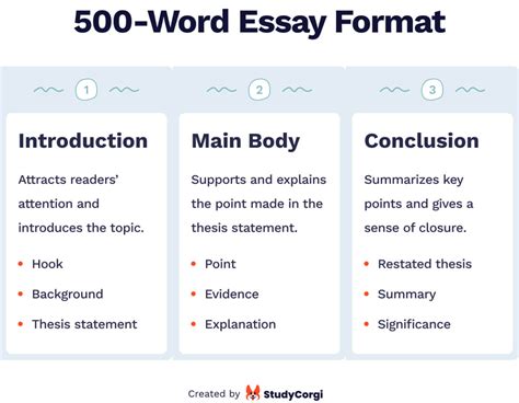 What is the 500 word essay plan?