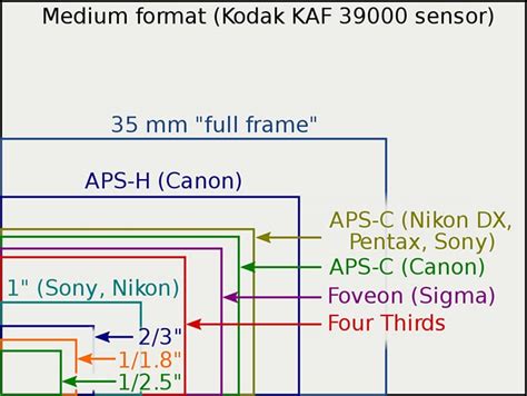 What is the 50mm equivalent for APS-C?