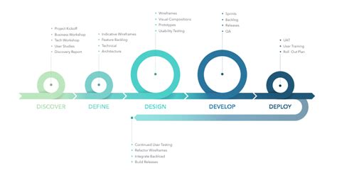 What is the 5d design process?