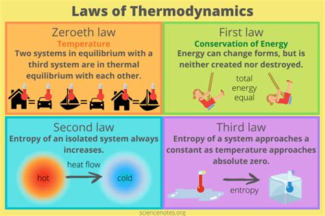 What is the 5th law of thermodynamics?