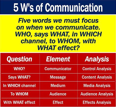 What is the 5w model of communication?