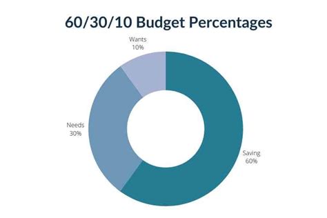 What is the 60% budget?