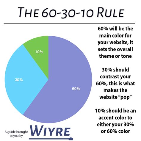 What is the 60 30 10 rule?