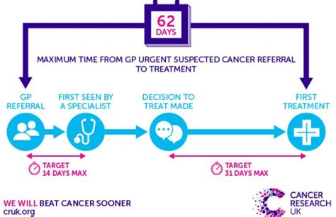 What is the 62 day rule for cancer?