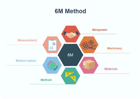 What is the 6M method?