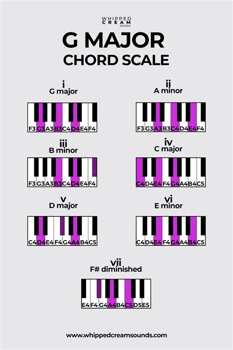 What is the 7 chord in the key of G?