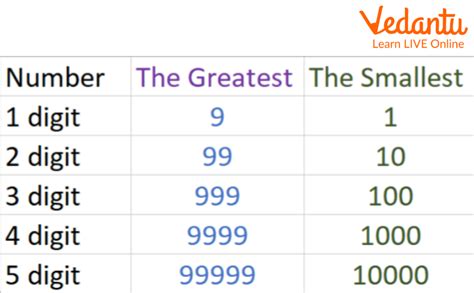 What is the 7 digit smallest number?