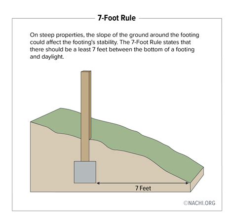 What is the 7 foot rule?
