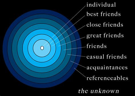 What is the 7 friend theory?