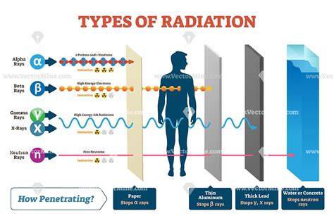 What is the 7 types of radiation?