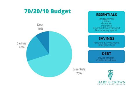 What is the 70 10 10 budget?