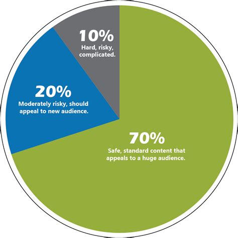 What is the 70 20 10 color rule?