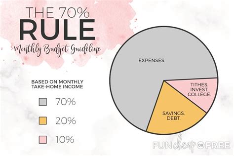 What is the 70-20-10 rule money?