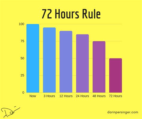What is the 72 hour rule NYC?